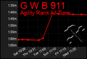 Total Graph of G W B 911