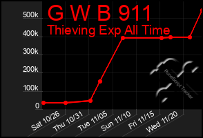 Total Graph of G W B 911