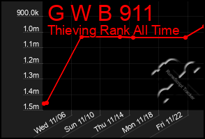 Total Graph of G W B 911