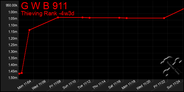 Last 31 Days Graph of G W B 911