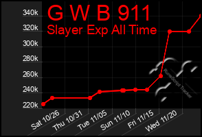 Total Graph of G W B 911