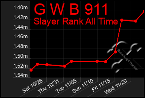 Total Graph of G W B 911