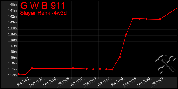 Last 31 Days Graph of G W B 911