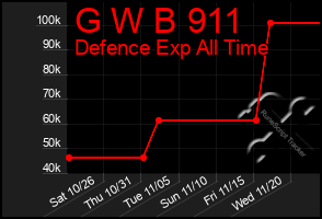 Total Graph of G W B 911