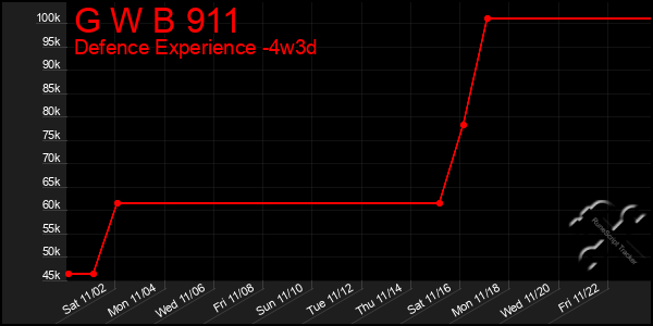 Last 31 Days Graph of G W B 911