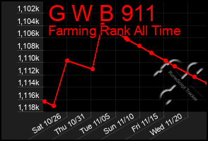 Total Graph of G W B 911