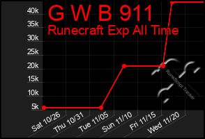 Total Graph of G W B 911