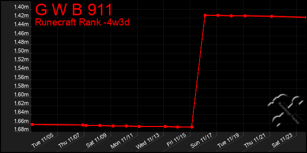 Last 31 Days Graph of G W B 911