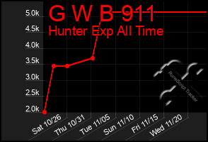 Total Graph of G W B 911