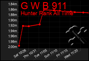 Total Graph of G W B 911