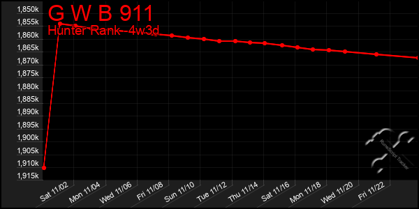 Last 31 Days Graph of G W B 911