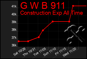 Total Graph of G W B 911