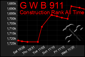 Total Graph of G W B 911