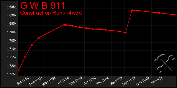 Last 31 Days Graph of G W B 911