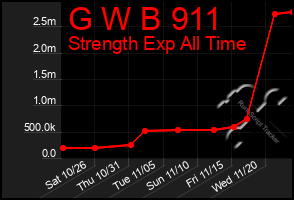 Total Graph of G W B 911