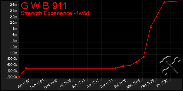 Last 31 Days Graph of G W B 911