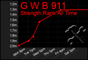 Total Graph of G W B 911