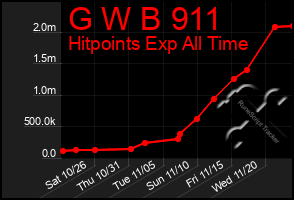 Total Graph of G W B 911