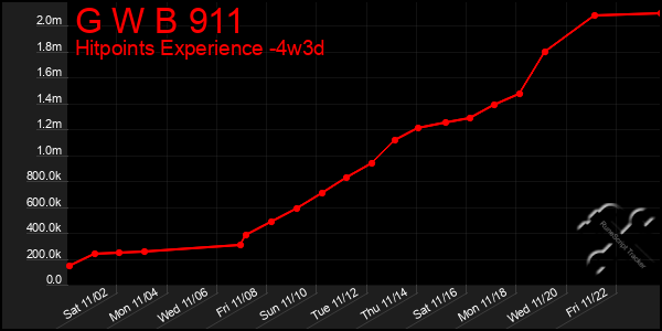 Last 31 Days Graph of G W B 911