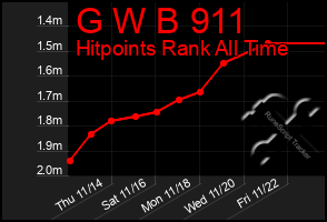 Total Graph of G W B 911