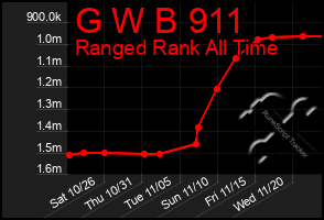 Total Graph of G W B 911