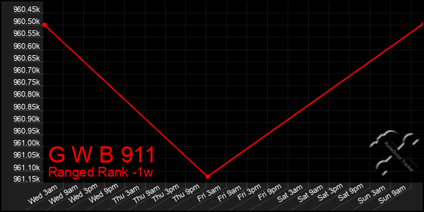 Last 7 Days Graph of G W B 911