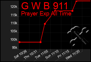 Total Graph of G W B 911