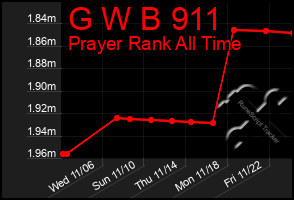 Total Graph of G W B 911