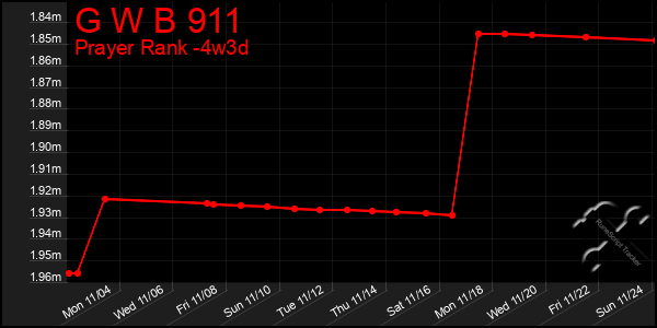 Last 31 Days Graph of G W B 911