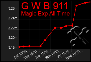 Total Graph of G W B 911