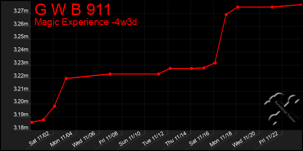 Last 31 Days Graph of G W B 911