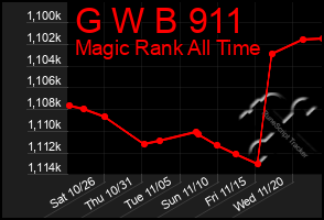 Total Graph of G W B 911