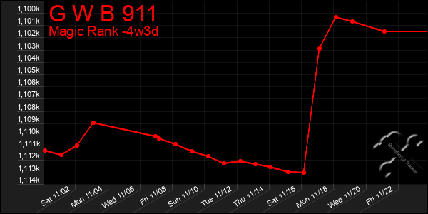 Last 31 Days Graph of G W B 911