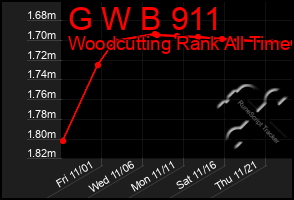 Total Graph of G W B 911