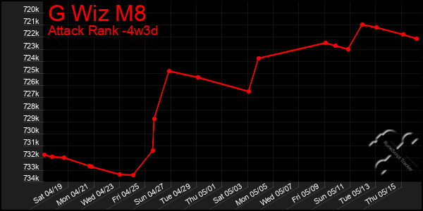 Last 31 Days Graph of G Wiz M8