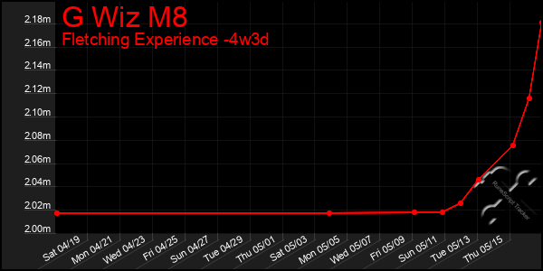 Last 31 Days Graph of G Wiz M8