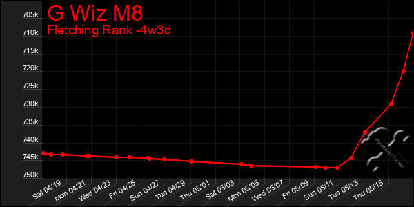 Last 31 Days Graph of G Wiz M8