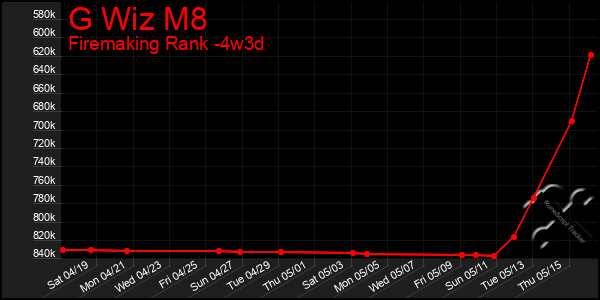 Last 31 Days Graph of G Wiz M8