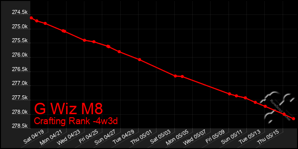 Last 31 Days Graph of G Wiz M8