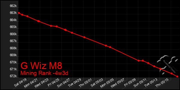 Last 31 Days Graph of G Wiz M8