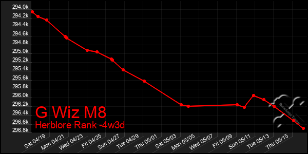 Last 31 Days Graph of G Wiz M8