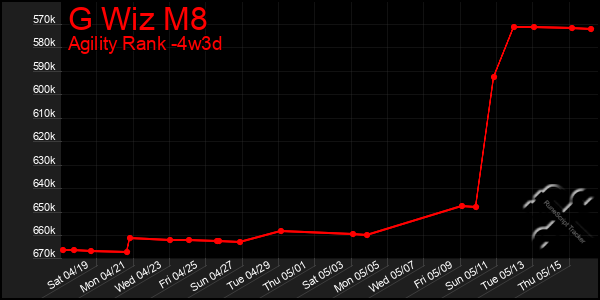 Last 31 Days Graph of G Wiz M8
