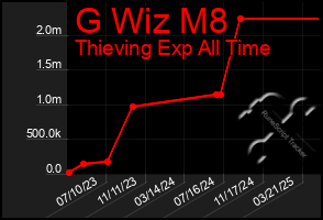 Total Graph of G Wiz M8