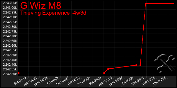 Last 31 Days Graph of G Wiz M8