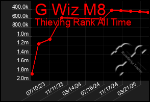 Total Graph of G Wiz M8
