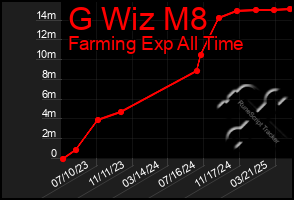 Total Graph of G Wiz M8