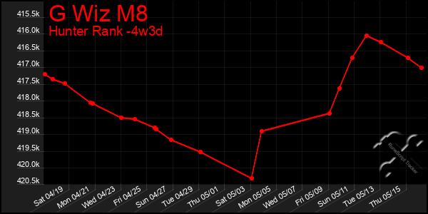 Last 31 Days Graph of G Wiz M8