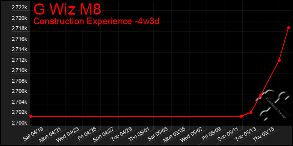 Last 31 Days Graph of G Wiz M8