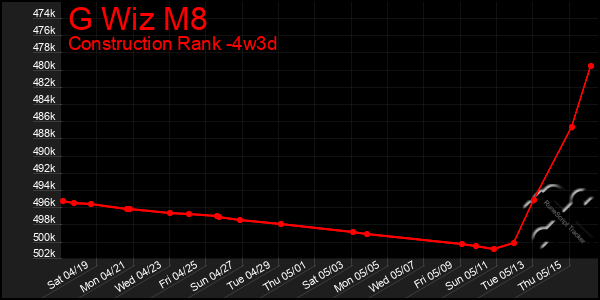 Last 31 Days Graph of G Wiz M8