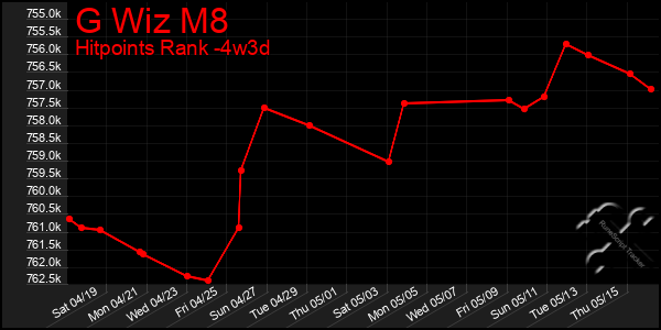 Last 31 Days Graph of G Wiz M8